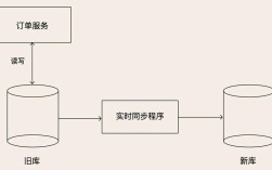 数据库回滚如何操作？