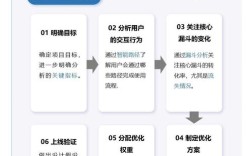 优化具体该怎么做？