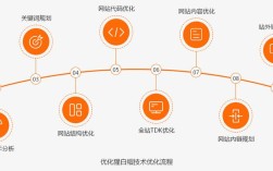 官网优化核心是什么？