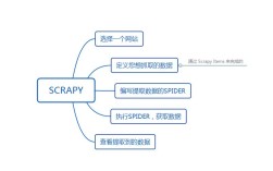 Scrapy爬虫招聘门槛高吗？技能要求有哪些？