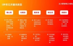 100+关键词如何高效优化？