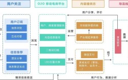 o2o平台搭建方案