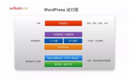 用wampserver搭建网站模板