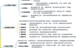 线上产品如何有效推广运营？