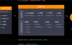 搭建一个o2o平台