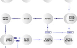 电商网站搭建流程，电商网站搭建流程是怎样的？
