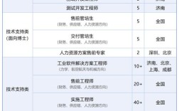 浪潮招聘SMT，具体岗位和要求是什么？
