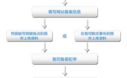 西部数码核验点申请流程是怎样的？