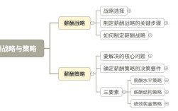 薪酬战略与SWOT如何精准对应？