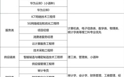 乌兰察布华为招聘哪些岗位？要求多少？