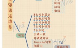 快速搭建英语语法，如何快速搭建英语语法体系？