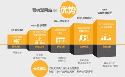 如何构建网络营销网站，如何构建高效网络营销网站？