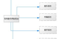 音乐网站建设需求分析的核心需求是什么？