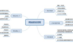 想自己搭建网站的怎么做