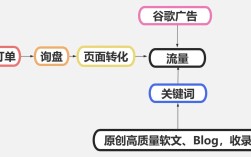 谷歌推广怎么做?