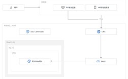 如何搭建网站的框架