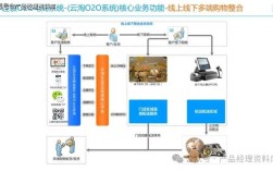 o2o系统平台搭建
