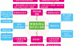如何为公司搭建营销网站