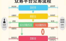 众筹平台网站如何搭建