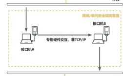 内外网网站如何安全隔离与互通？
