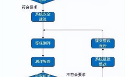 申请等保测评资质需满足哪些条件?
