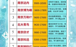 南京Java招聘需求如何？薪资多少？