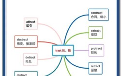 英语单词如何记忆才能不忘？