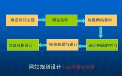 如何规划设计自建网站，自建网站如何规划设计才高效？