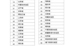 省市代码如何编制？