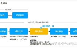 如何建一个云官网，如何建一个云官网？关键步骤有哪些？