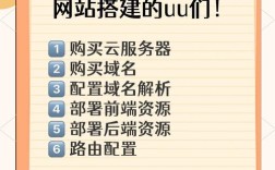 建网站需掌握哪些核心技术步骤？