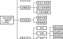 如何分类组织网站内容，分类，如何组织更高效？