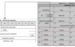 USB与SCSI命令如何协同工作？