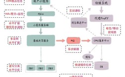 o2o平台基本搭建