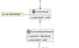 命令模式UML的核心要素是什么?