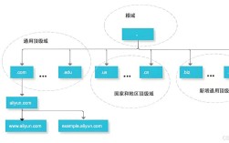 域名空间有了怎么搭建