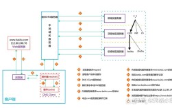 DNS如何一步步解析出域名对应的IP地址？