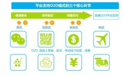 搭建一个o2o平台