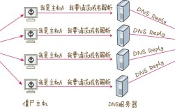 搭建网站dns哪个好