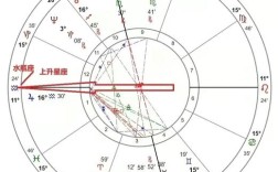 太阳月亮上升星座如何精准测算？