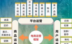 搭建电商平台需要什么