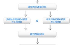 网站备案流程图，具体步骤有哪些？