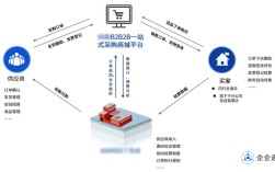 搭建b2b电商平台