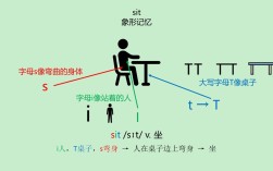 如何讲解sit这个单词给小朋友，如何让小朋友轻松理解sit单词？