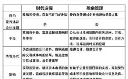 何为适度盈余管理？界限如何把握？