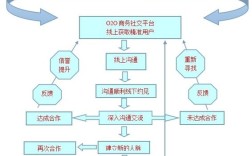 O2O怎么搭建
