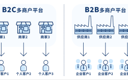 怎么搭建b2c