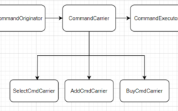 命令模式在C中如何实现与解耦？