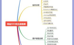 SEO创建网站的关键步骤有哪些？