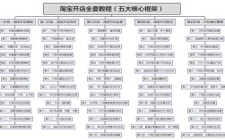 电商平台开发该从何入手？
